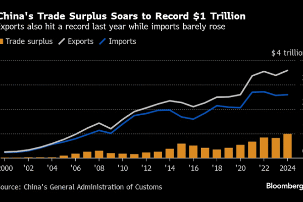 How Did China’s Trade Surplus Hit $1 Trillion? Key Drivers Behind the Historic Surge