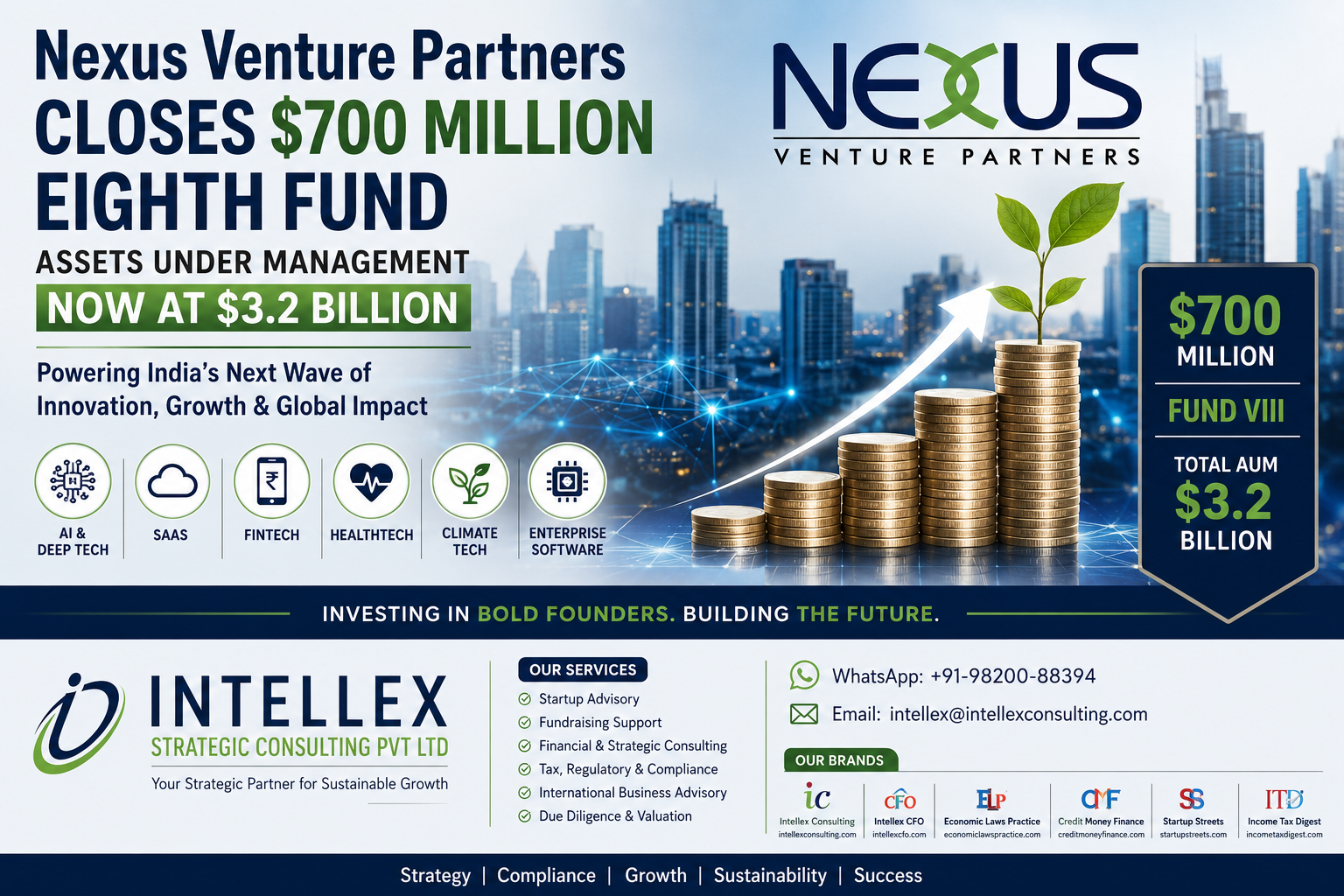 Nexus Venture Partners Closes $700 Million Eighth Fund, Taking AUM to $3.2 Billion: A Major Boost for India’s Startup Ecosystem