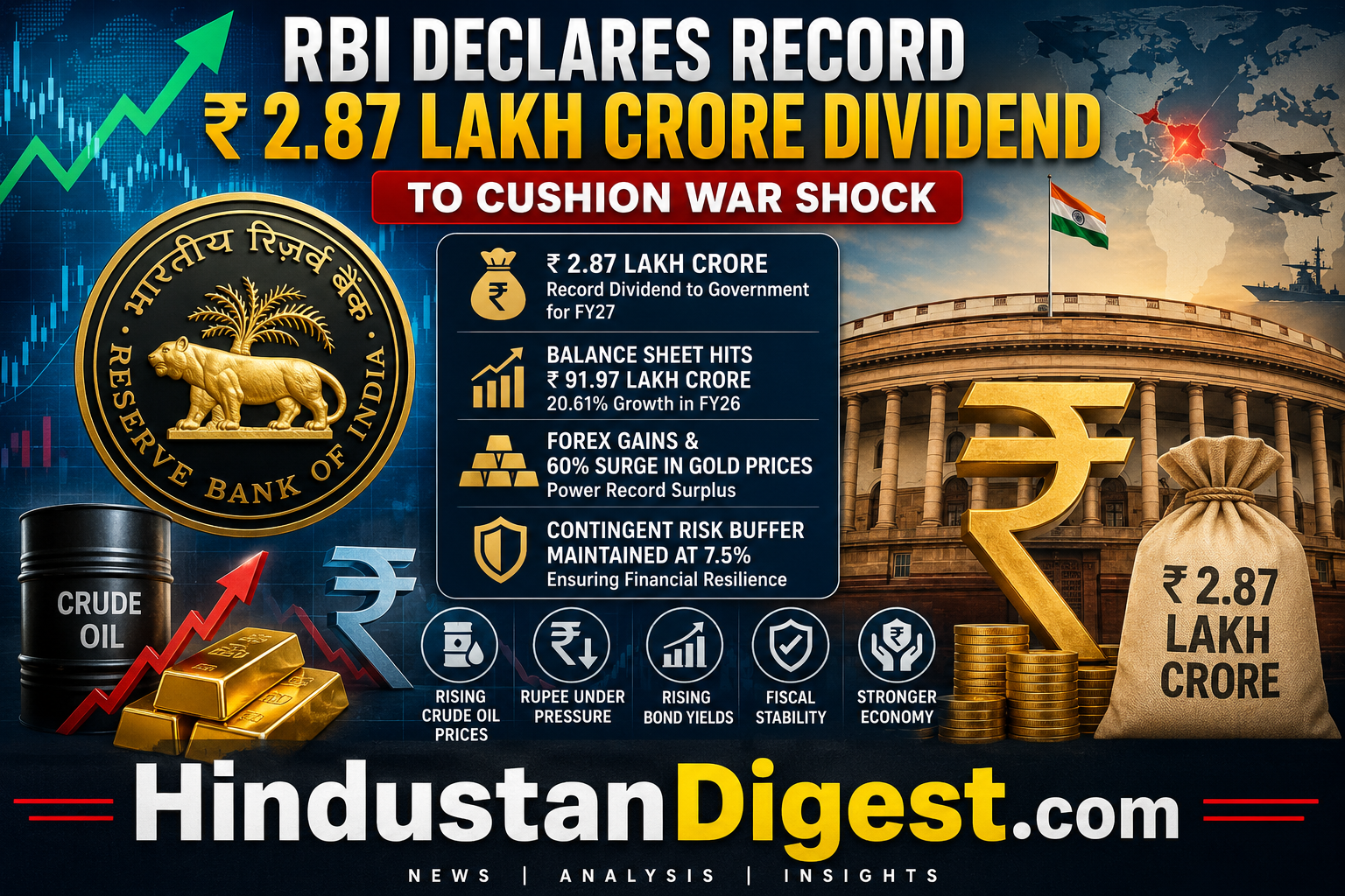 RBI Declares Record ₹2.87 Lakh Crore Dividend to Cushion India Against Global War and Economic Shocks